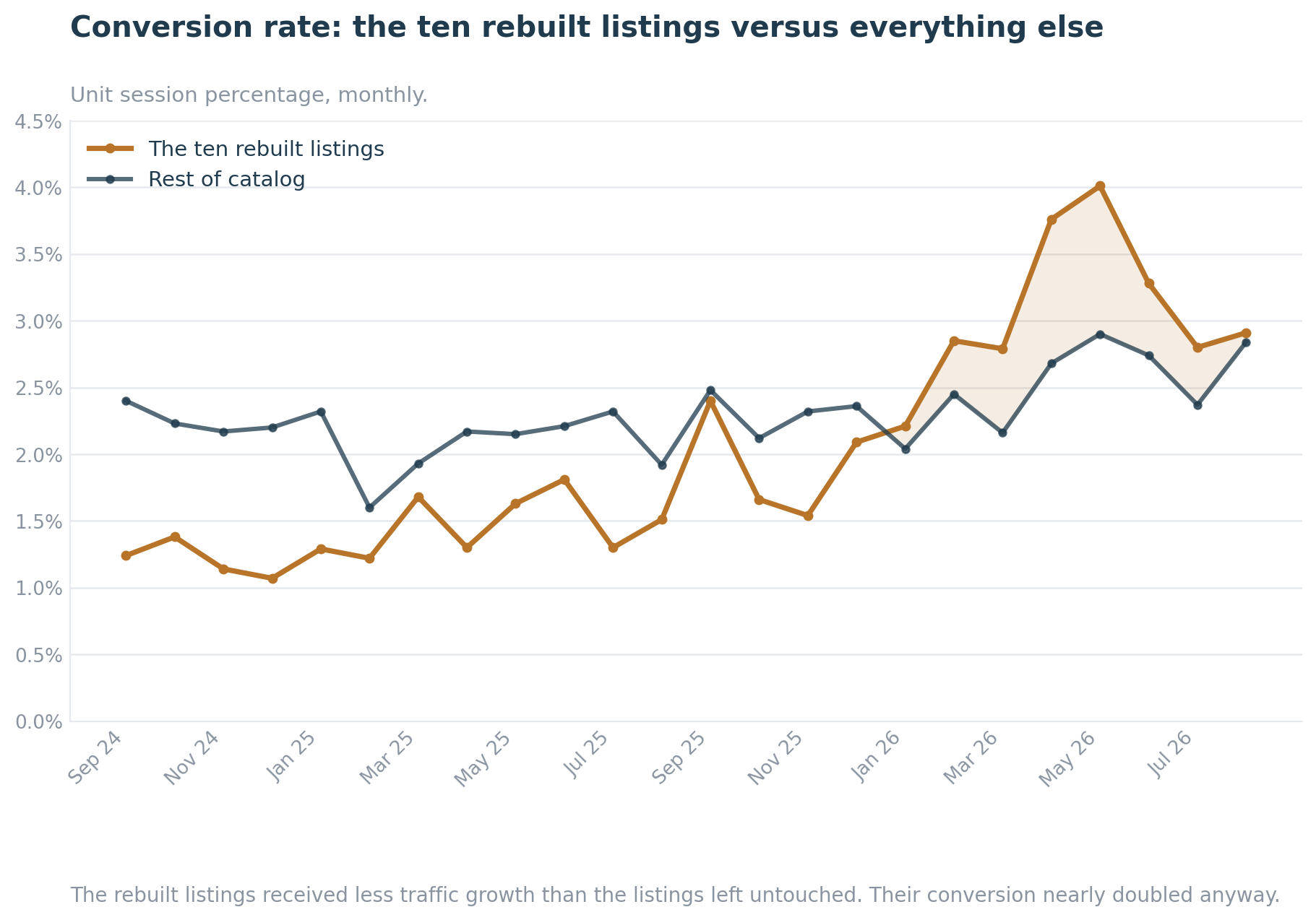 Monthly conversion rate of the ten rebuilt DLP Tactical listings versus the rest of the catalog
