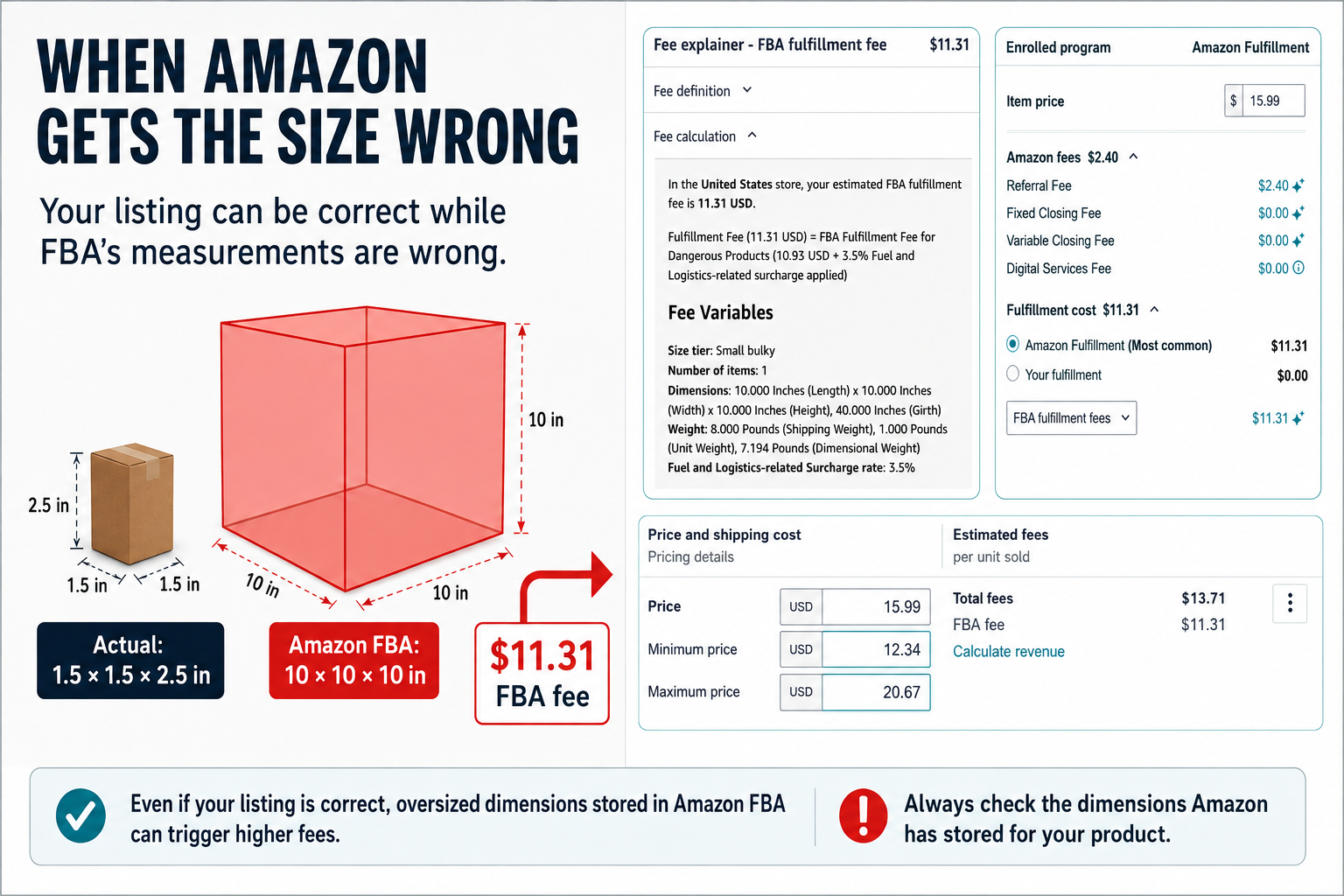 Comparison showing a 1.5 x 1.5 x 2.5 inch product recorded by Amazon FBA as 10 x 10 x 10 inches, producing an $11.31 fulfillment fee