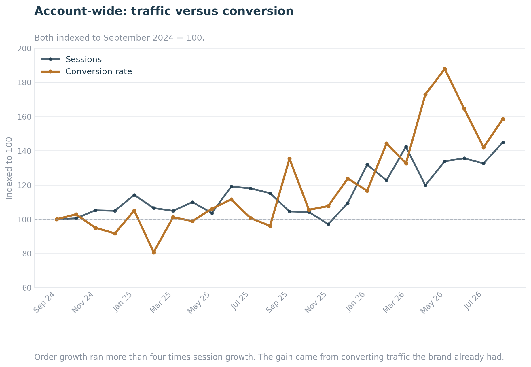 Account-wide traffic versus conversion for DLP Tactical, both indexed to September 2024