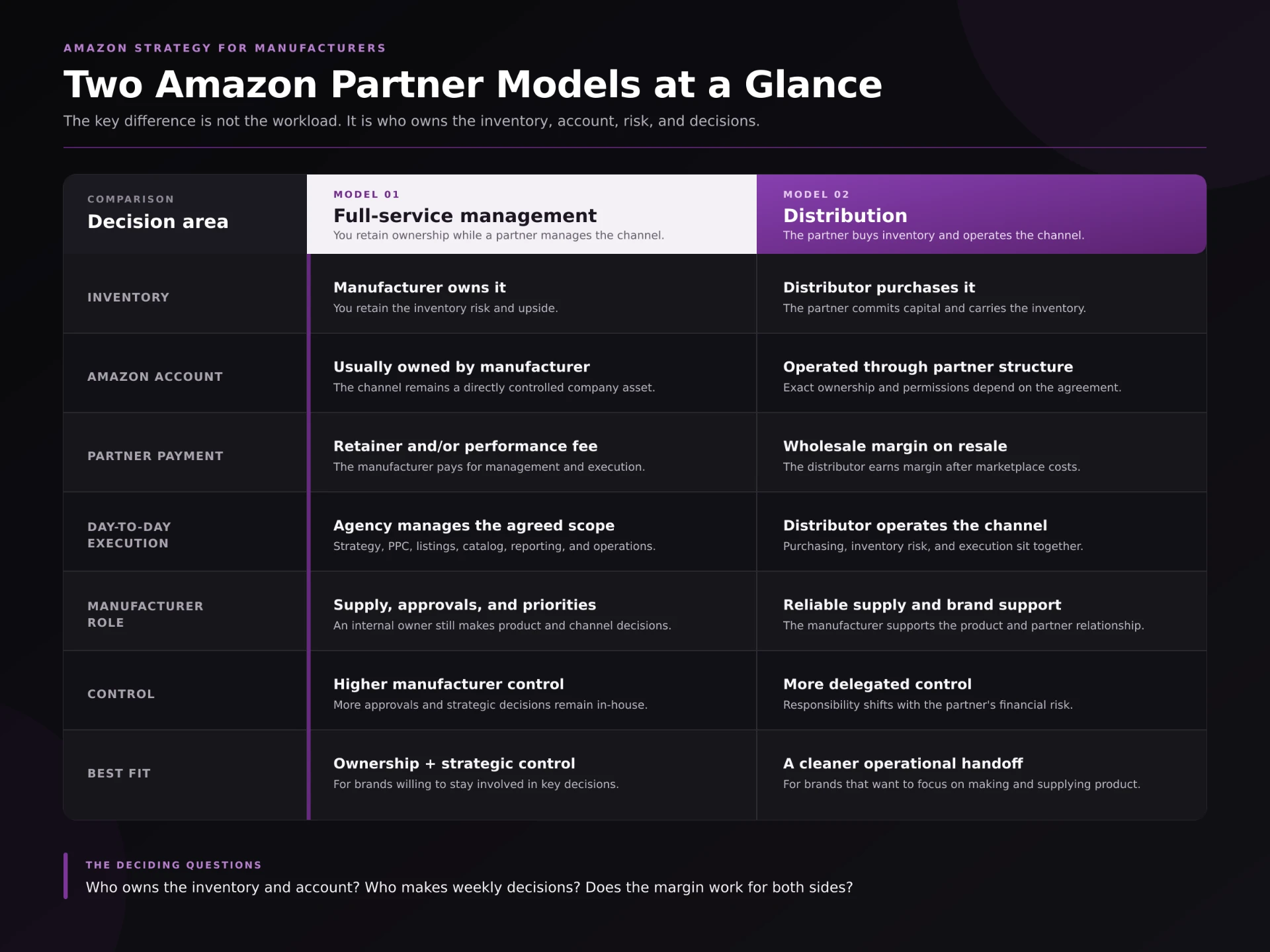Comparison table: full-service Amazon management versus distribution across inventory, account ownership, payment, execution, control, and best fit