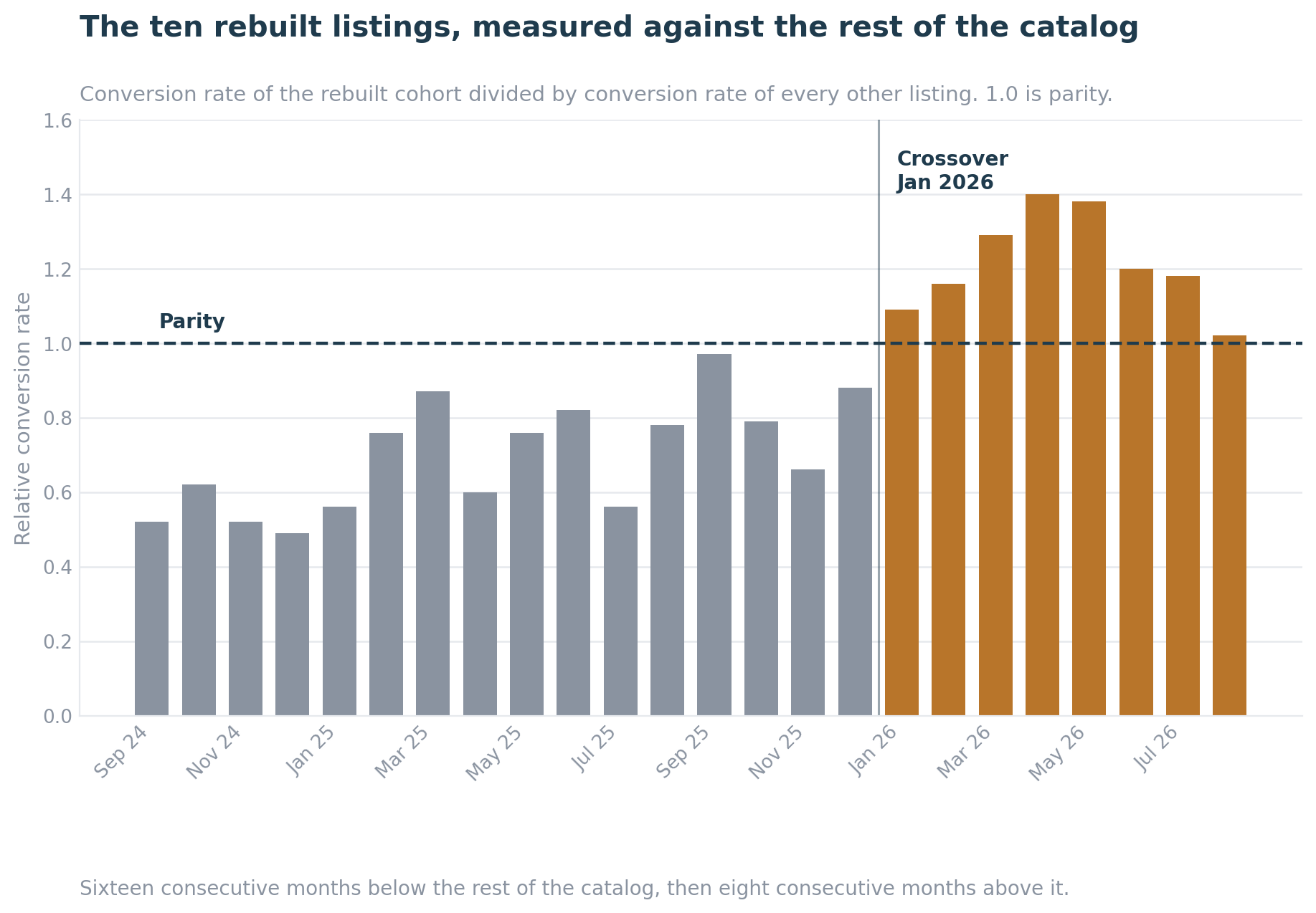 The ten rebuilt DLP Tactical listings measured against the rest of the catalog, crossing above parity in January 2026